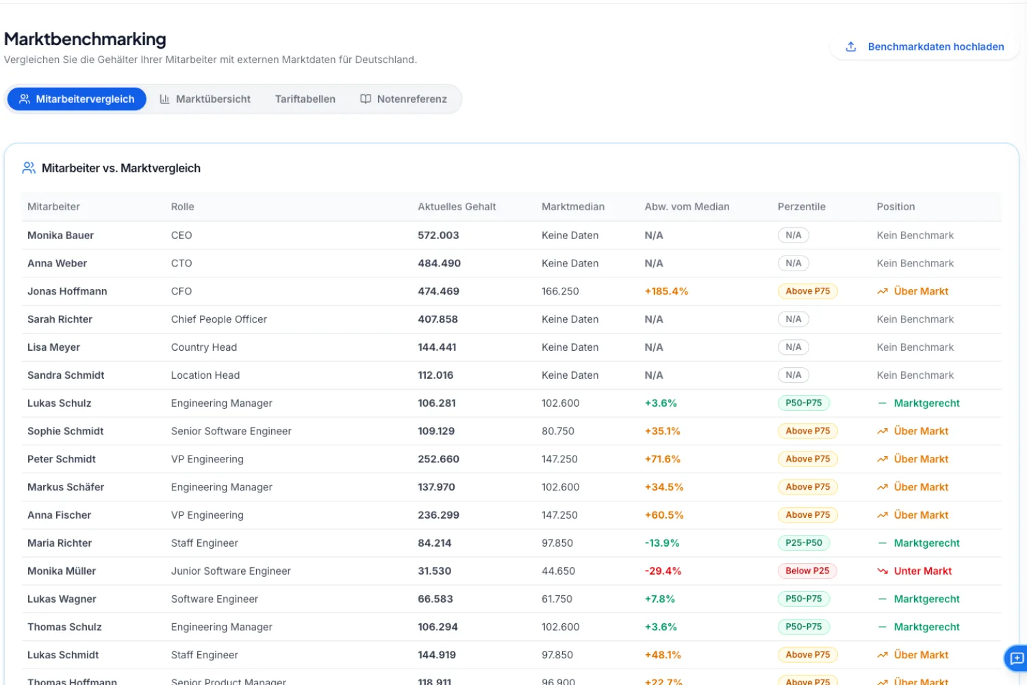 Pay gap analysis in the Claritava dashboard